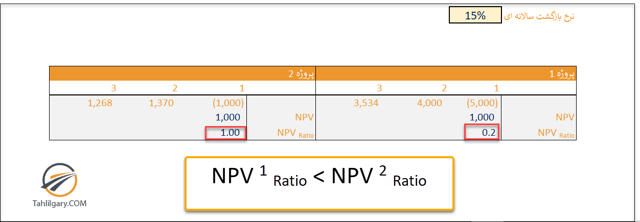 خالص ارزش حال(NPV) و نرخ بازده داخلی(IRR) در اکسل